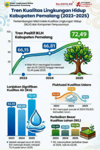 Keterbandingan nilai IKLH IKA IKU dan  IKL