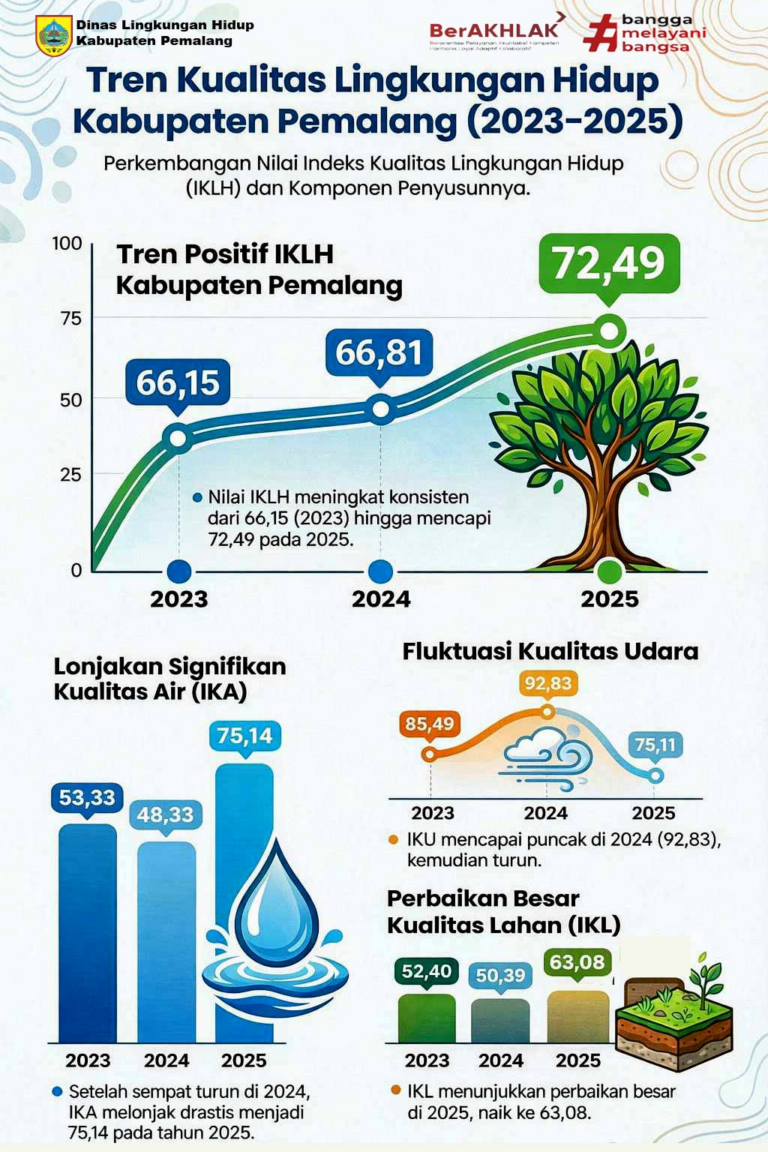 Keterbandingan nilai IKLH IKA IKU dan  IKL